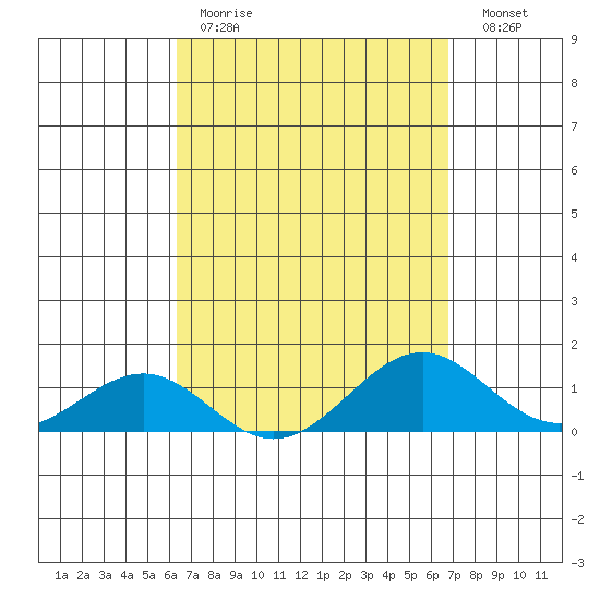 Pearl Harbor tide chart for Saturday, April 2, 2022