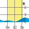 Pearl Harbor tide chart for Wednesday, April 6, 2022