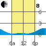Pearl Harbor tide chart for Friday, April 8, 2022