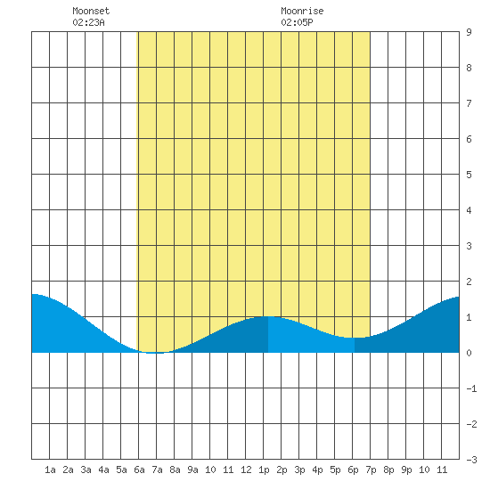 Pearl Harbor tide chart for Tuesday, May 10, 2022