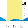 Pearl Harbor tide chart for Tuesday, May 10, 2022