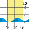 Pearl Harbor tide chart for Thursday, May 12, 2022