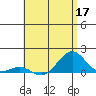 Pearl Harbor tide chart for Tuesday, May 17, 2022