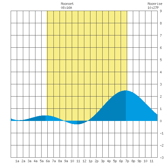 Pearl Harbor tide chart for Wednesday, May 18, 2022