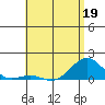 Pearl Harbor tide chart for Thursday, May 19, 2022
