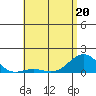 Pearl Harbor tide chart for Friday, May 20, 2022