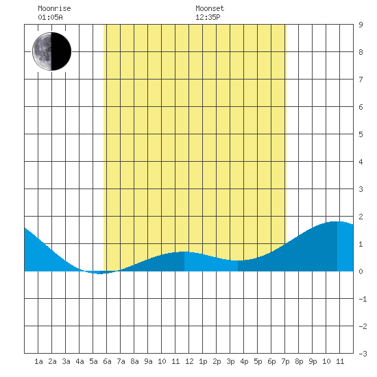 Pearl Harbor tide chart for Sunday, May 22, 2022