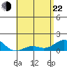 Pearl Harbor tide chart for Sunday, May 22, 2022