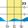 Pearl Harbor tide chart for Monday, May 23, 2022