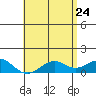 Pearl Harbor tide chart for Tuesday, May 24, 2022