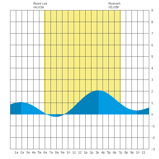 Pearl Harbor tide chart for Friday, May 27, 2022