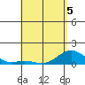 Pearl Harbor tide chart for Thursday, May 5, 2022