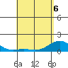 Pearl Harbor tide chart for Friday, May 6, 2022