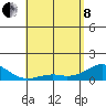 Pearl Harbor tide chart for Sunday, May 8, 2022
