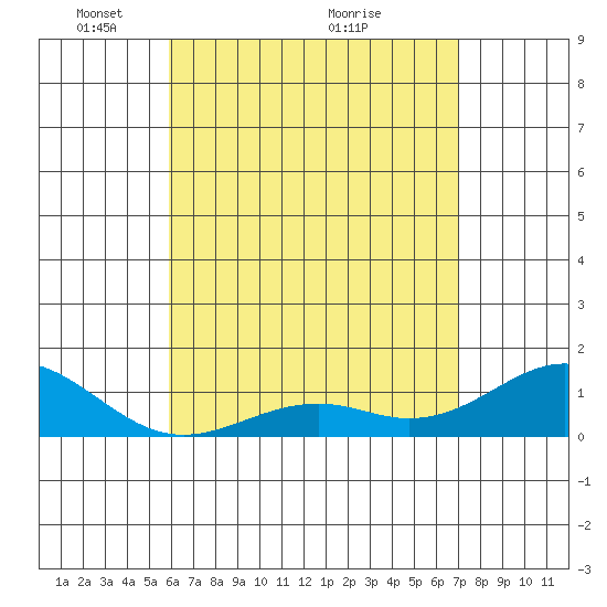 Pearl Harbor tide chart for Monday, May 9, 2022