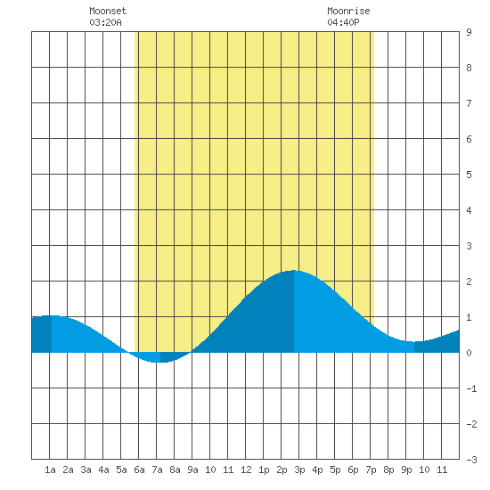 Pearl Harbor tide chart for Saturday, June 11, 2022