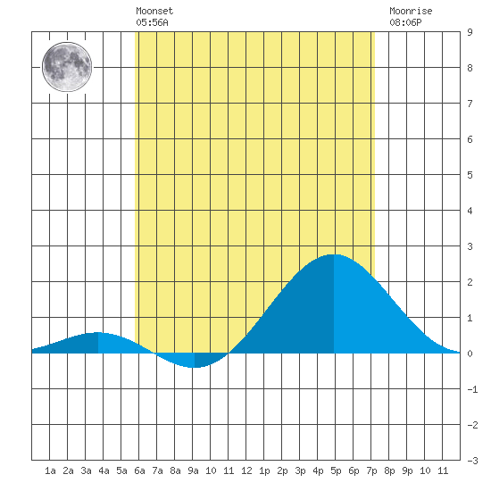 Pearl Harbor tide chart for Tuesday, June 14, 2022