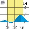 Pearl Harbor tide chart for Tuesday, June 14, 2022