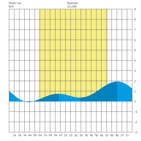 Pearl Harbor tide chart for Sunday, June 19, 2022