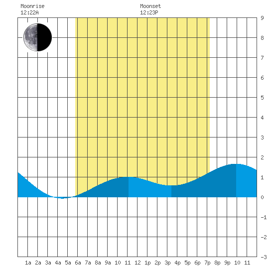 Pearl Harbor tide chart for Monday, June 20, 2022