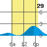Pearl Harbor tide chart for Wednesday, June 29, 2022