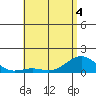 Pearl Harbor tide chart for Saturday, June 4, 2022