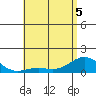 Pearl Harbor tide chart for Sunday, June 5, 2022