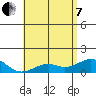 Pearl Harbor tide chart for Tuesday, June 7, 2022