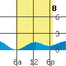 Pearl Harbor tide chart for Wednesday, June 8, 2022
