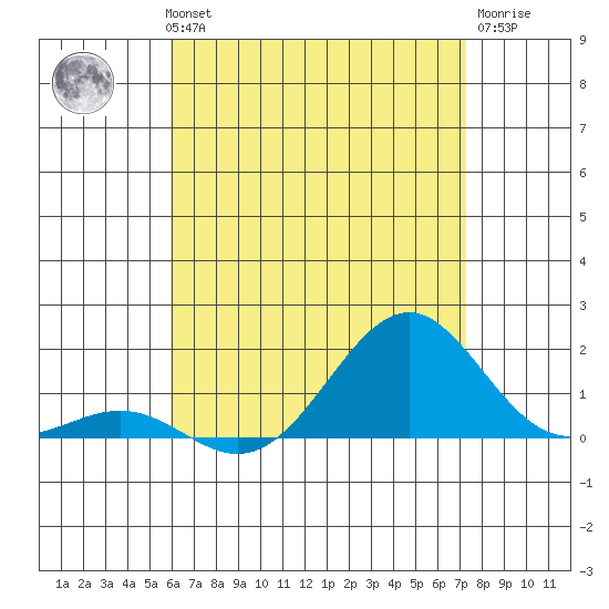 Pearl Harbor tide chart for Wednesday, July 13, 2022