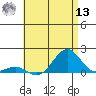 Pearl Harbor tide chart for Wednesday, July 13, 2022