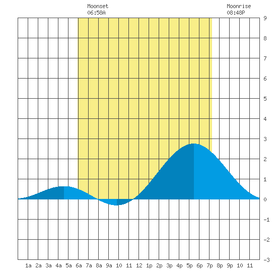 Pearl Harbor tide chart for Thursday, July 14, 2022