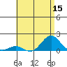 Pearl Harbor tide chart for Friday, July 15, 2022