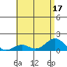 Pearl Harbor tide chart for Sunday, July 17, 2022