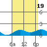 Pearl Harbor tide chart for Tuesday, July 19, 2022