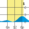 Pearl Harbor tide chart for Friday, July 1, 2022