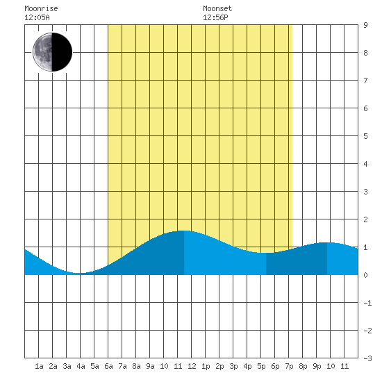 Pearl Harbor tide chart for Wednesday, July 20, 2022