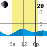 Pearl Harbor tide chart for Wednesday, July 20, 2022