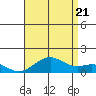 Pearl Harbor tide chart for Thursday, July 21, 2022