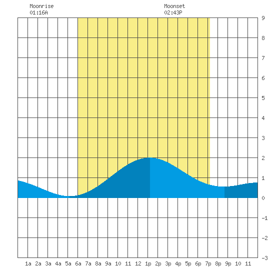 Pearl Harbor tide chart for Friday, July 22, 2022