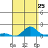 Pearl Harbor tide chart for Monday, July 25, 2022