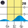 Pearl Harbor tide chart for Thursday, July 28, 2022