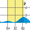 Pearl Harbor tide chart for Saturday, July 2, 2022