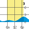 Pearl Harbor tide chart for Sunday, July 3, 2022