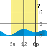 Pearl Harbor tide chart for Thursday, July 7, 2022