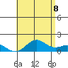 Pearl Harbor tide chart for Friday, July 8, 2022