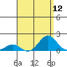 Pearl Harbor tide chart for Friday, August 12, 2022