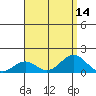 Pearl Harbor tide chart for Sunday, August 14, 2022