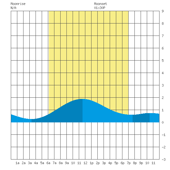Pearl Harbor tide chart for Friday, August 19, 2022