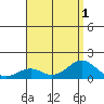 Pearl Harbor tide chart for Monday, August 1, 2022